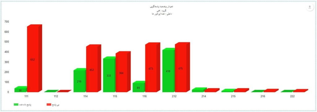 نمودار گزارشی تعداد و وضعیت تماس های ماهانه اپراتورها (پاسخ داده شده/بی پاسخ) در بازه ی زمانی